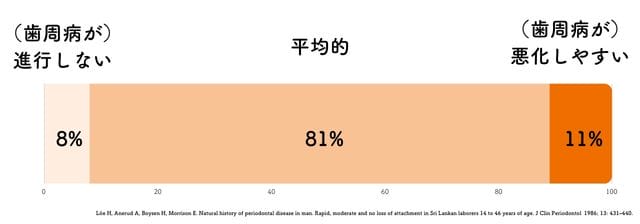 歯周病の割合